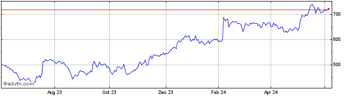 1 Year Redrow Share Price Chart