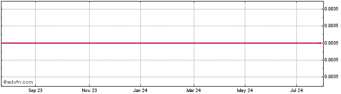 1 Year Jsc Uzbek.28(s)  Price Chart