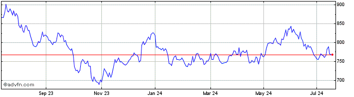 1 Year L&g Cl Enrg Etf  Price Chart