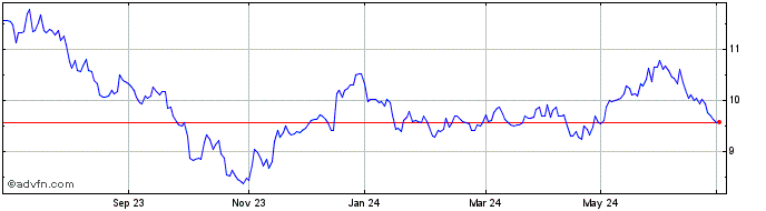 1 Year L&g Cl Enrg Etf  Price Chart