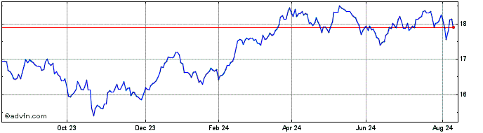 1 Year Ve Circular Etf  Price Chart