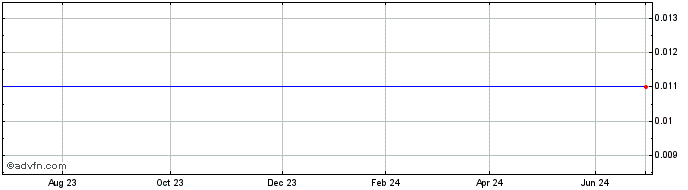 1 Year Thames Wuf 27  Price Chart