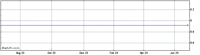 1 Year Macquarie Gp 29  Price Chart