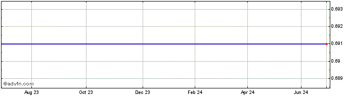 1 Year Wells Fargo 28  Price Chart