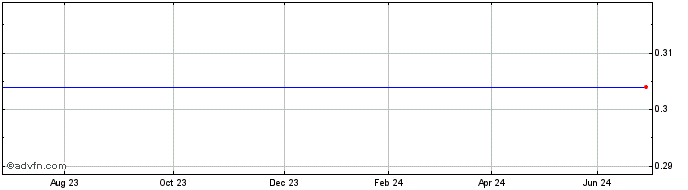 1 Year Boi Fin.27 S  Price Chart