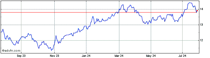 1 Year L&g Japan Pab  Price Chart