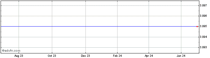 1 Year Stan.ch.bk.25 R  Price Chart