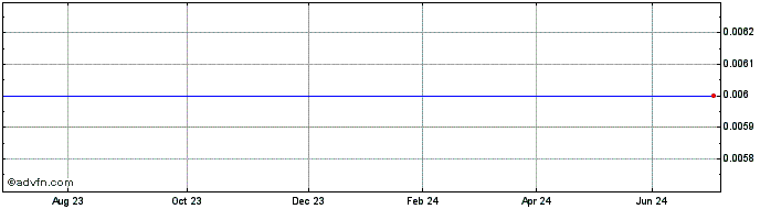 1 Year Tower B.f 63 A  Price Chart