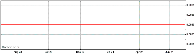 1 Year Br.tel. 81 S  Price Chart