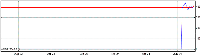 1 Year Raspberry Pi Share Price Chart