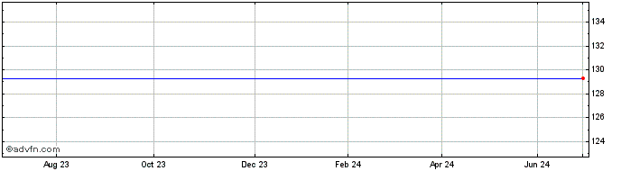 1 Year Newday Fmi 30 S  Price Chart