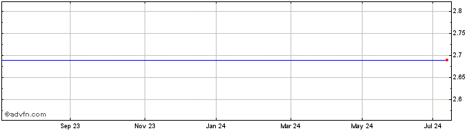 1 Year Resaca Share Price Chart