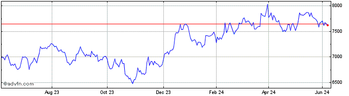 1 Year Lg Rus2000 Qual  Price Chart