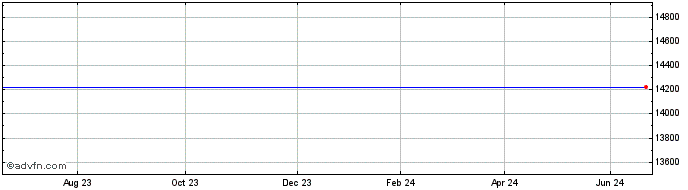 1 Year Lyxor Rusl 2k �  Price Chart