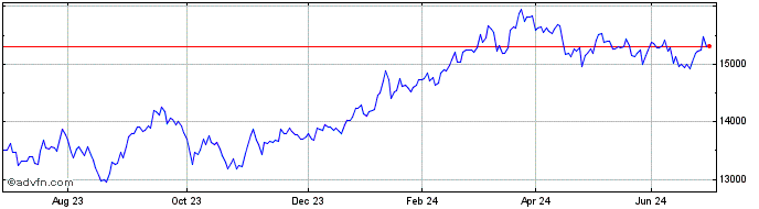 1 Year Inv Nikkei 400  Price Chart