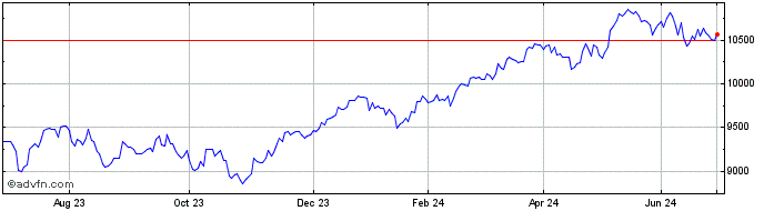 1 Year Inv Stoxx 600  Price Chart