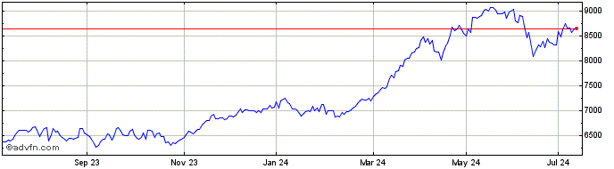 1 Year Inv Estx Banks  Price Chart