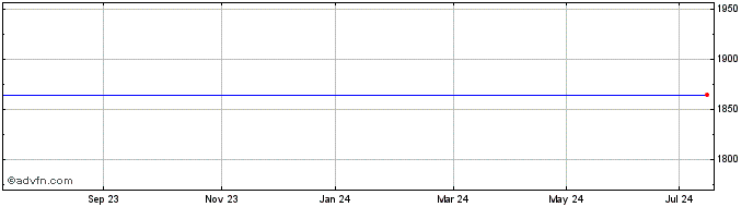 1 Year Etf 3x S Aud L�  Price Chart