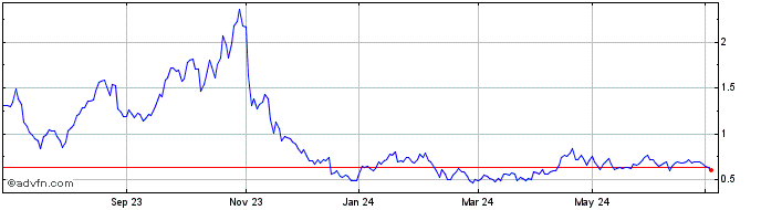 1 Year -3x Ark Innovat  Price Chart
