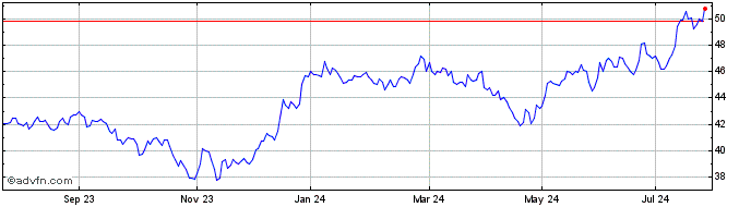 1 Year Inv Nas Biotech  Price Chart