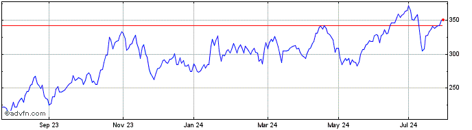 1 Year -1x Bidu  Price Chart