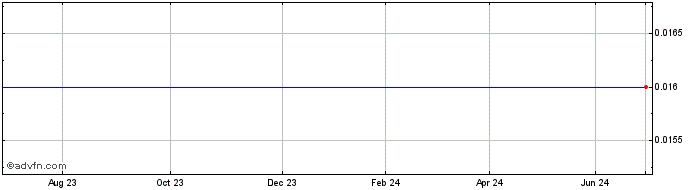 1 Year Corp Andina 24  Price Chart