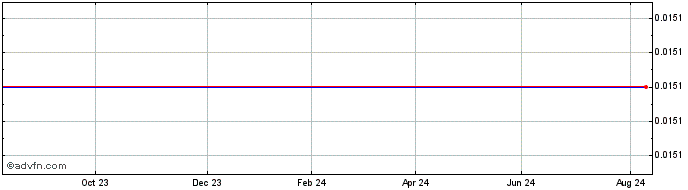 1 Year Hsbc Bk.23  Price Chart