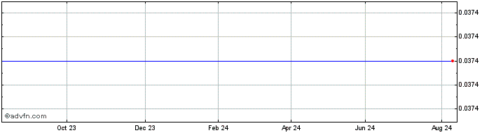 1 Year Exp.indian. 33  Price Chart