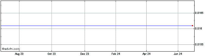 1 Year Barclays.28  Price Chart