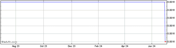 1 Year Oest.k.25  Price Chart