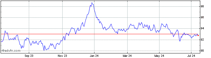 1 Year Ishrc Euro Gov  Price Chart
