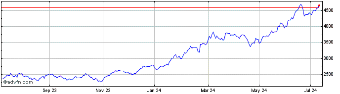 1 Year Amdi Semicondu  Price Chart