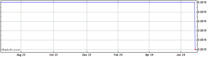 1 Year Ukrenergo.26 S  Price Chart
