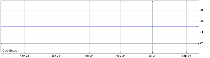 1 Year Hsbc Bk.24  Price Chart