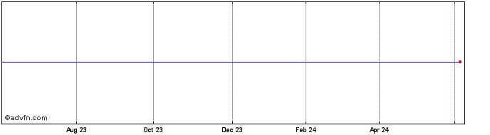 1 Year Etfs Sgas  Price Chart