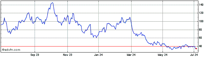 1 Year -3x Gold Mine  Price Chart