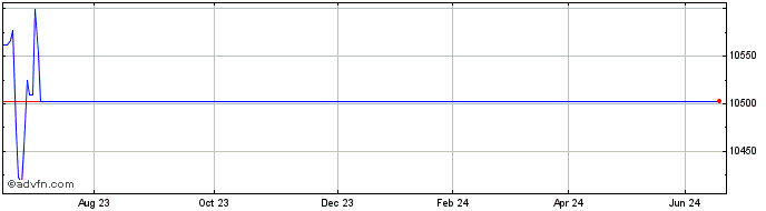 1 Year Gbl Quali  Price Chart