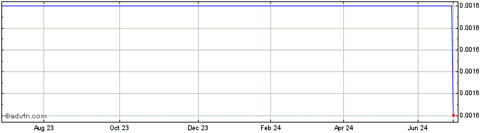 1 Year Stand.chart.26  Price Chart