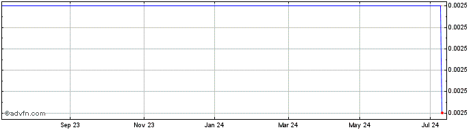 1 Year Stan.ch.bk.24  Price Chart