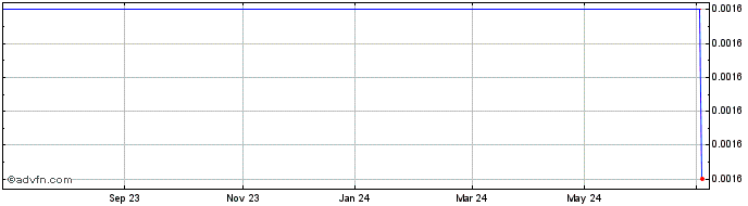 1 Year Stan.ch.bk. 25  Price Chart