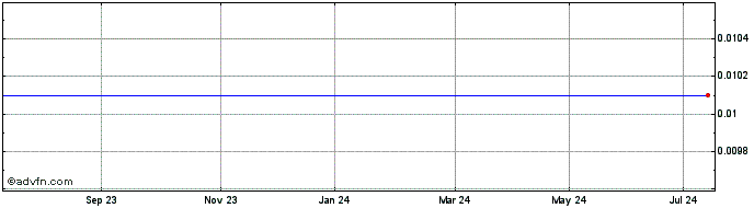 1 Year Rep.albnia 31 A  Price Chart