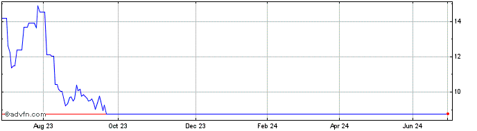 1 Year 3x Long Siemens  Price Chart