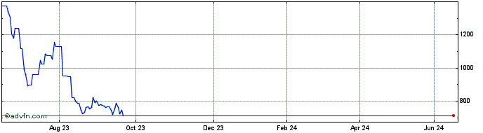 1 Year 3x Long Siemens  Price Chart