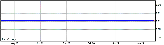 1 Year Anz Bank 52  Price Chart