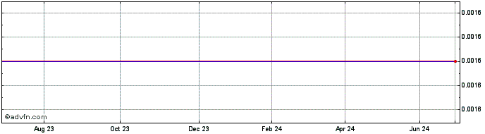 1 Year Macquarie Gp.32  Price Chart