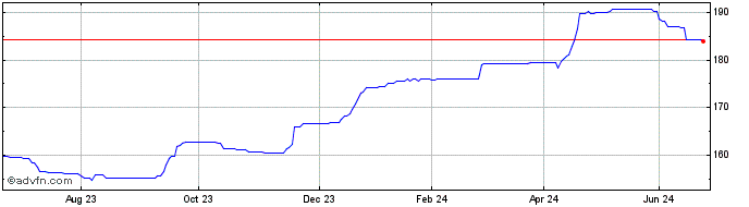1 Year Skipton 12e7%  Price Chart