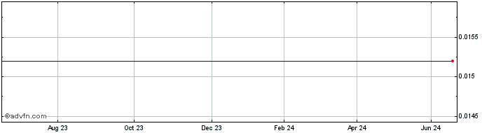 1 Year Opec Fund.27 U  Price Chart