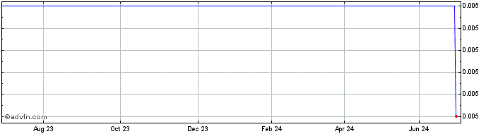 1 Year Hsbc Bk 27  Price Chart