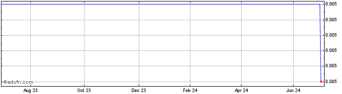 1 Year Bank Nova 34  Price Chart