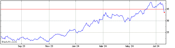 1 Year Vaneck Smh  Price Chart